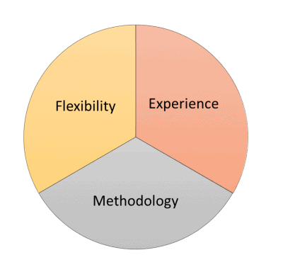 Experience, Methodology, Flexibility Experience, Methodology, Flexibility
